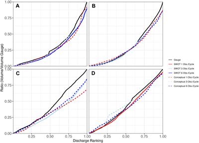 Assessing the potential for the Surface Water and Ocean Topography (SWOT) mission for constituent flux estimations